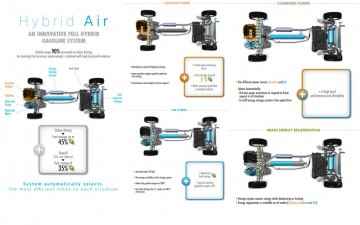 Technologia Hybrid Air od Citroёna