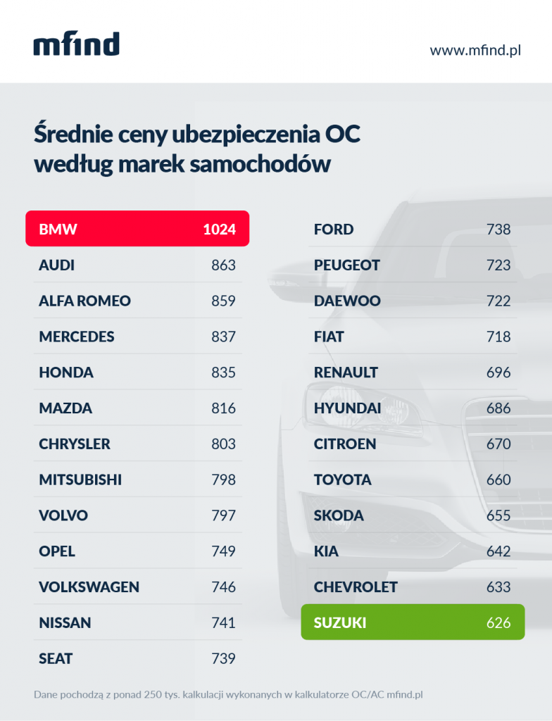 srednie ceny OC wedlug marek samochodow - infografika mfind